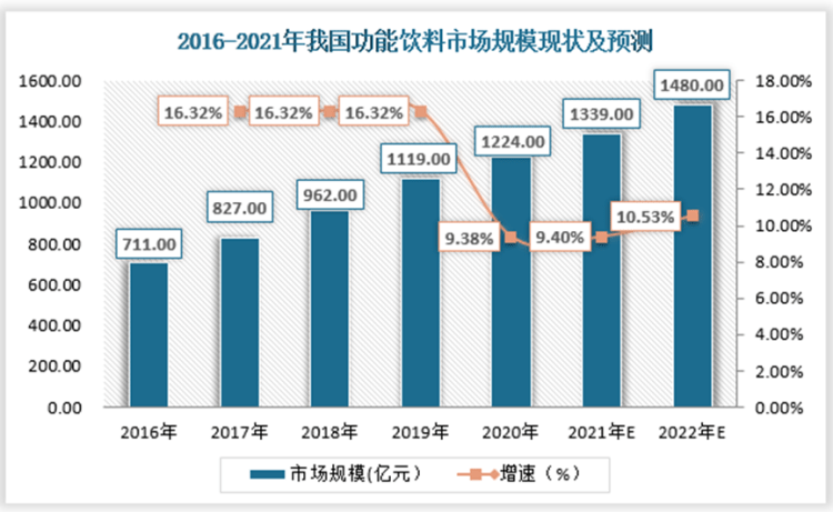 2016年到2019年我国功能饮料市场规模增长较快,连续三年增速都在16%