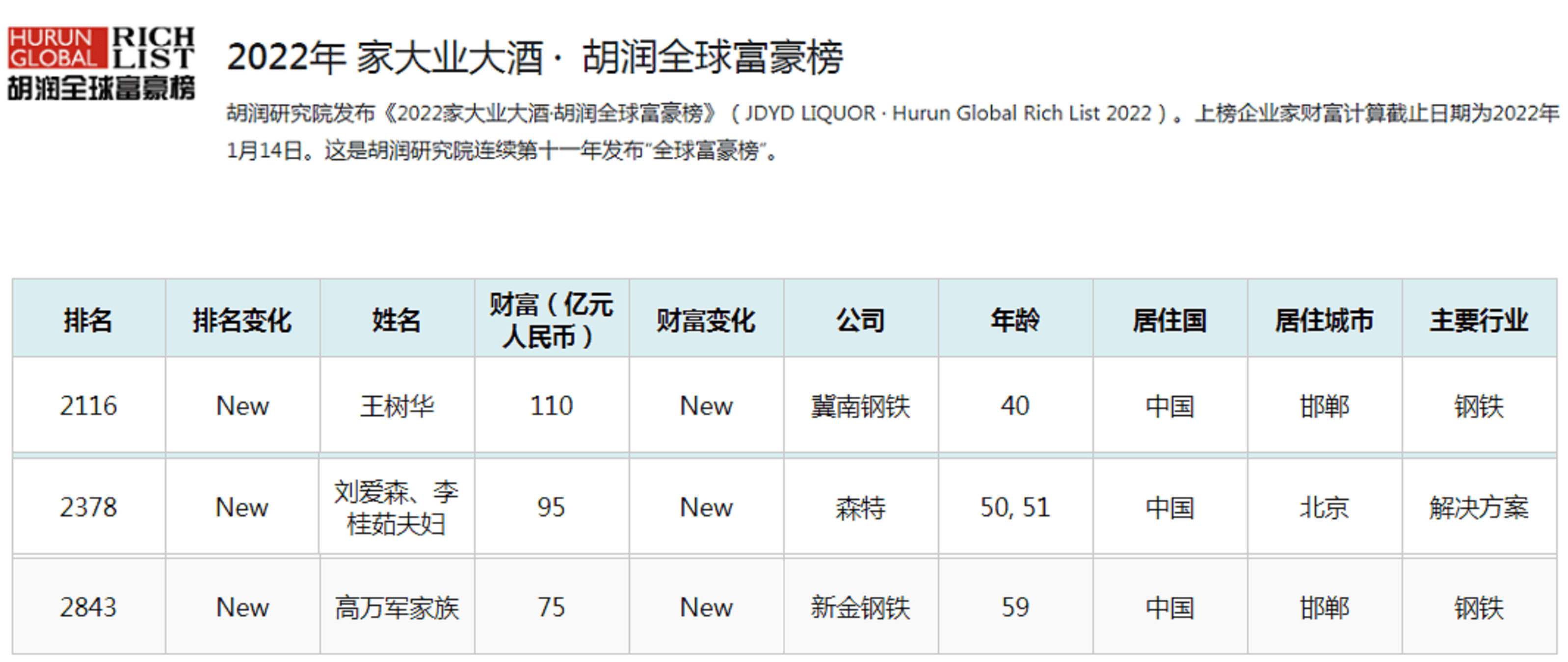 2022年邯郸富豪榜新三甲财富总额280亿80后首富亮眼