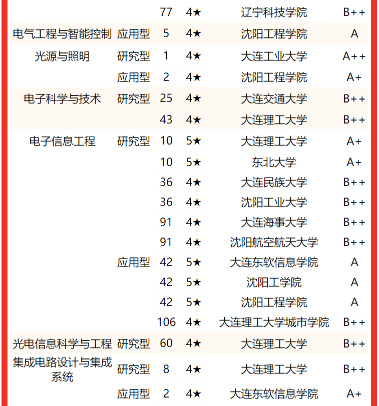 大连理工大学稳居2022辽宁省大学专业排名(研究型)冠军,东北大学第2