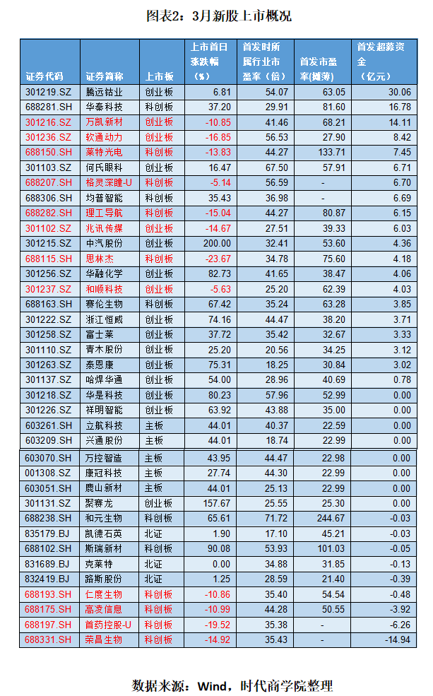 ipo观察第53期3月九州风神等四企被否超3成新股破发