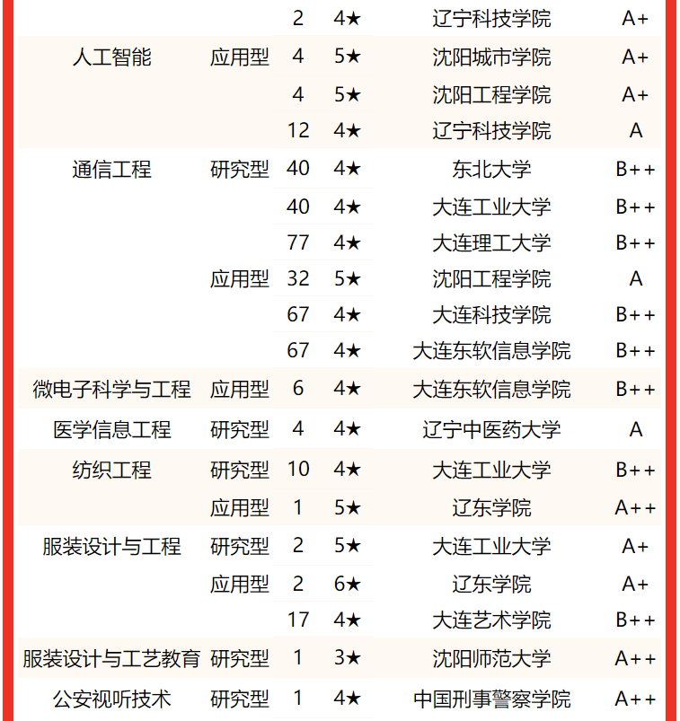 大连理工大学稳居2022辽宁省大学专业排名(研究型)冠军,东北大学第2
