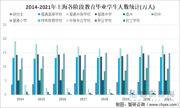 原创2021年上海教育行业发展现状分析各阶段教育在校学生人数均保持