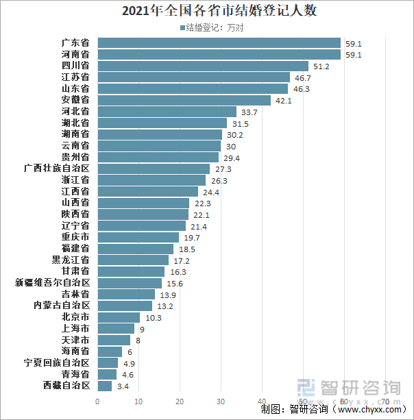 原创2021中国及各省市结婚登记人数离婚登记人数结婚率离婚率及政策