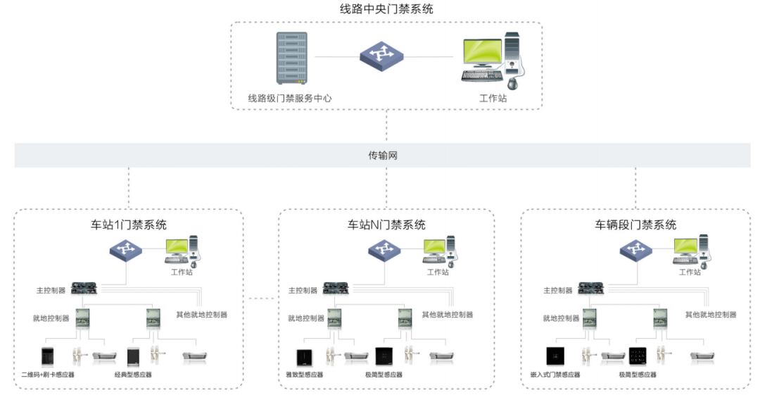 70 线路级门禁系统结构图70 门禁监控中心达实物联深耕智慧交通