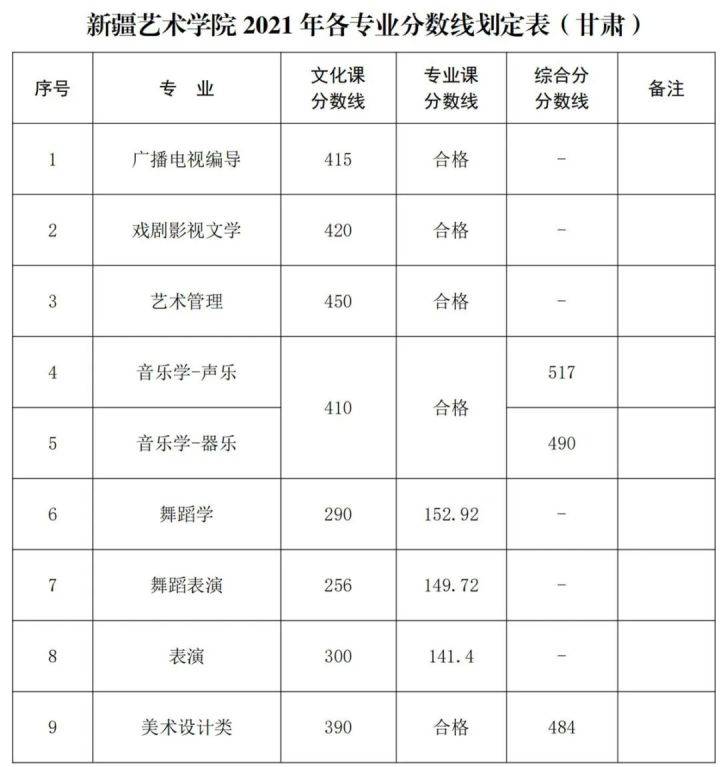 新疆艺术学院2022校考成绩已公布附2021年录取线