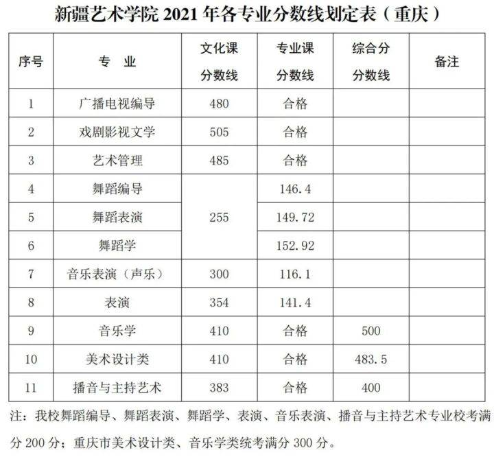 新疆艺术学院2022校考成绩已公布附2021年录取线