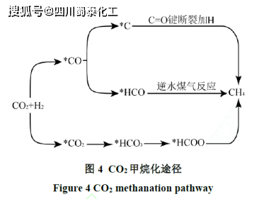 热催化还原二氧化碳制甲烷催化剂研究进展