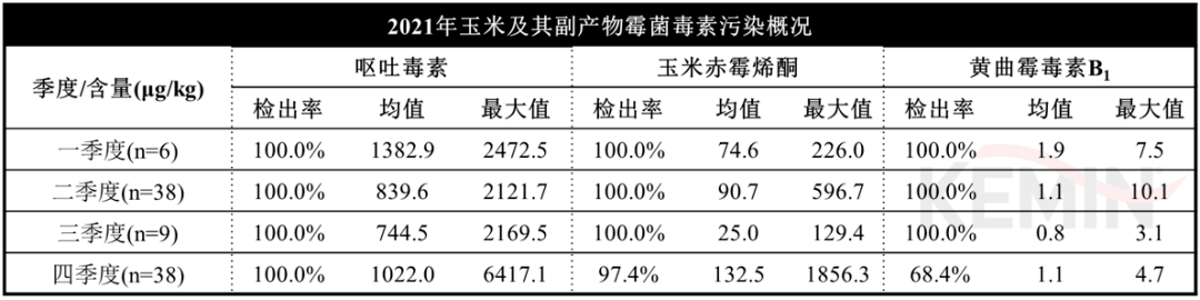 2青贮类原料-一般青贮图3结果显示,呕吐毒素在一般青贮中污染的影响