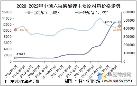 2020-2020年中国六氟磷酸锂六氟磷酸锂主要原材料价格走势六氟磷酸锂