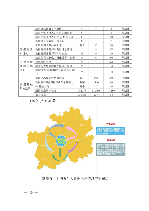 贵州省十四五大数据电子信息产业发展规划