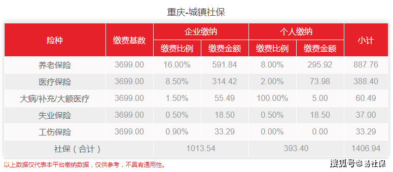 2022年重庆最新社保费用标准介绍4月社保截止日是多少