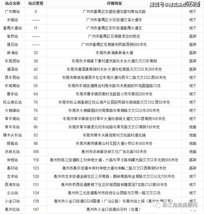 东莞境内站点:分佛莞城际铁路和莞惠城际铁路两段建设.