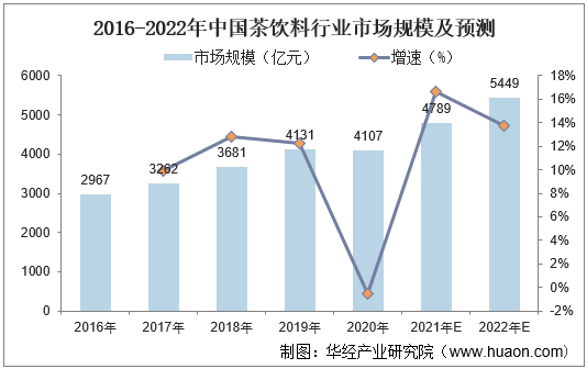 20222027年中国茶饮料行业市场调研及未来发展趋势预测报告