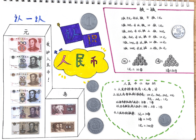 家长的帮助下探索着人民币的秘密,并制作出各具特色,创意十足的手抄报