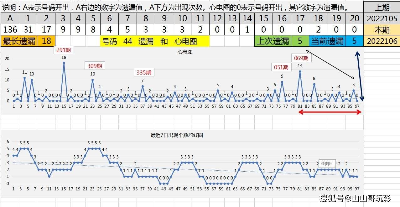 快乐8第2022106期号码心电图实战本期聊一聊号码44和53