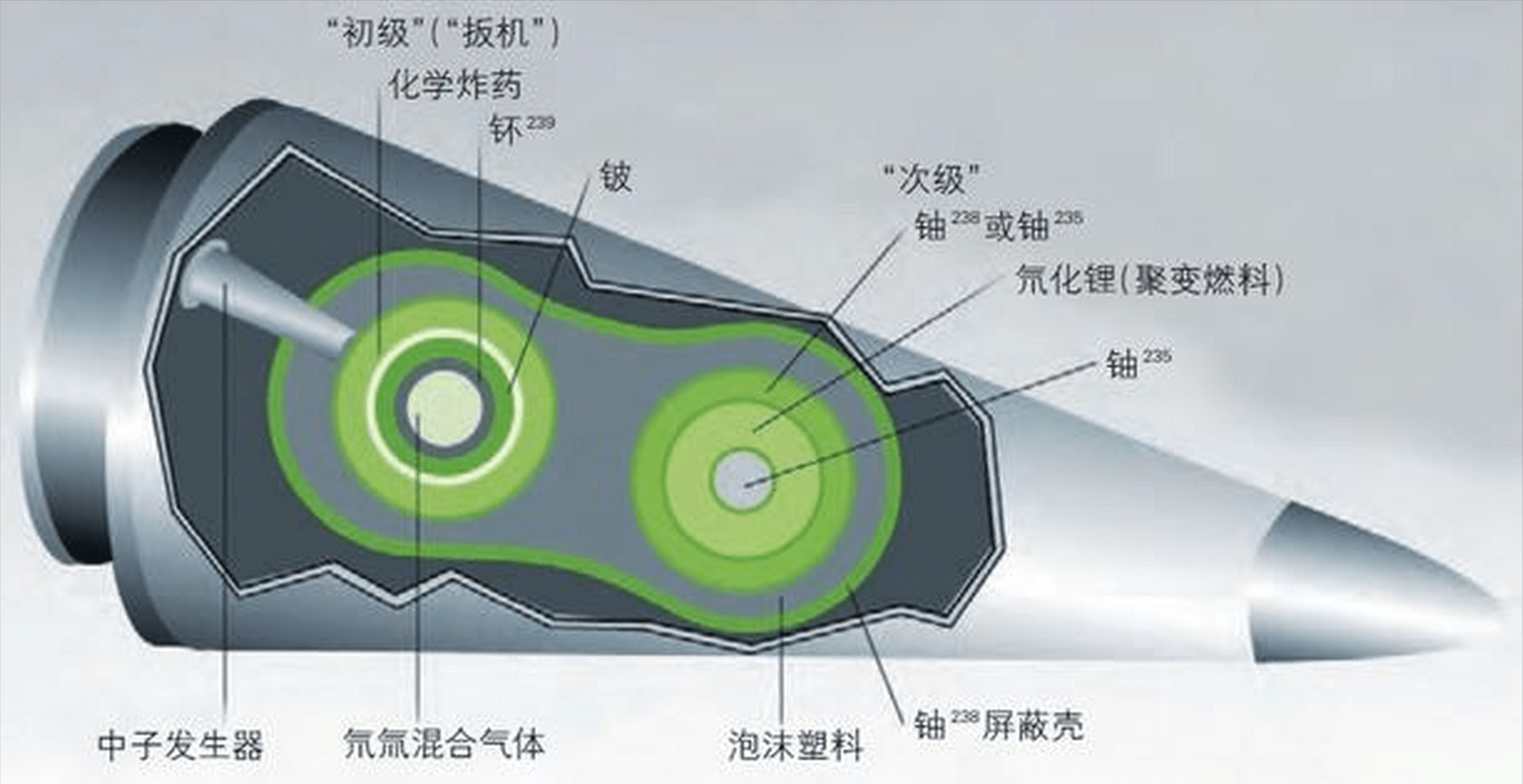 在氢弹的外面包上一层贫铀(铀238)材料就成了三相弹,它的爆炸过程为