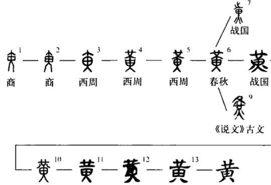 见下图1,2,商朝黄字像一人胸前带着佩玉,正立的人