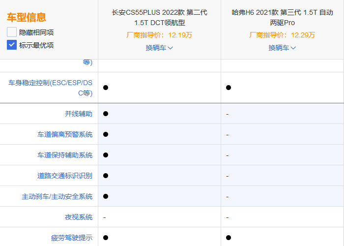 哈弗h6(参数|图片)以及长安第二代cs55 plus(参数|图片)前独立悬架