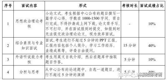 内容①线下面试6,提前面试内容面试满分100分,主要考察考生的教育背景