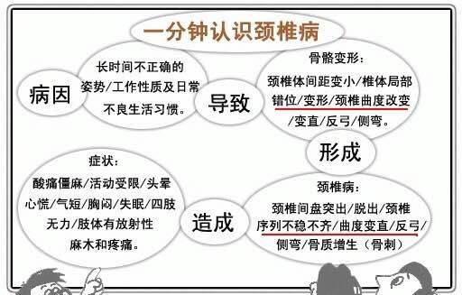 颈椎病的那些危害你都知道吗?_症状_活动_退行性