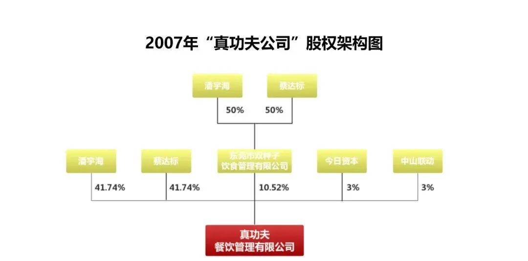 山东股权设计胜蓝股权丨真功夫家族企业股权纷争的悲剧
