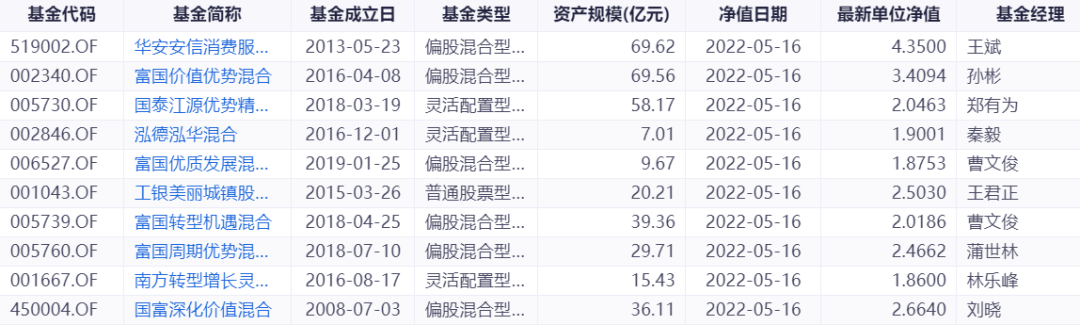 从11只"晨星五星 支付宝金选"产品里,挑出了1只满意的基金_混合_安信