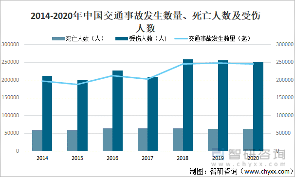 2;中国交通事故死亡人数为61703人,同比下降1.