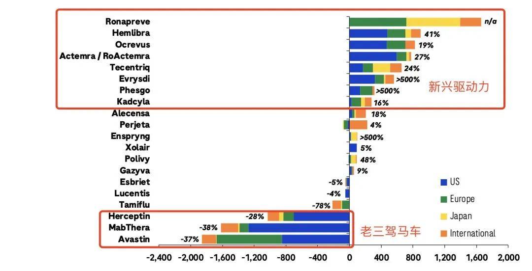 "受到了仿制药的强烈冲击,2021年,avastin(安维汀,herceptin(郝赛汀)