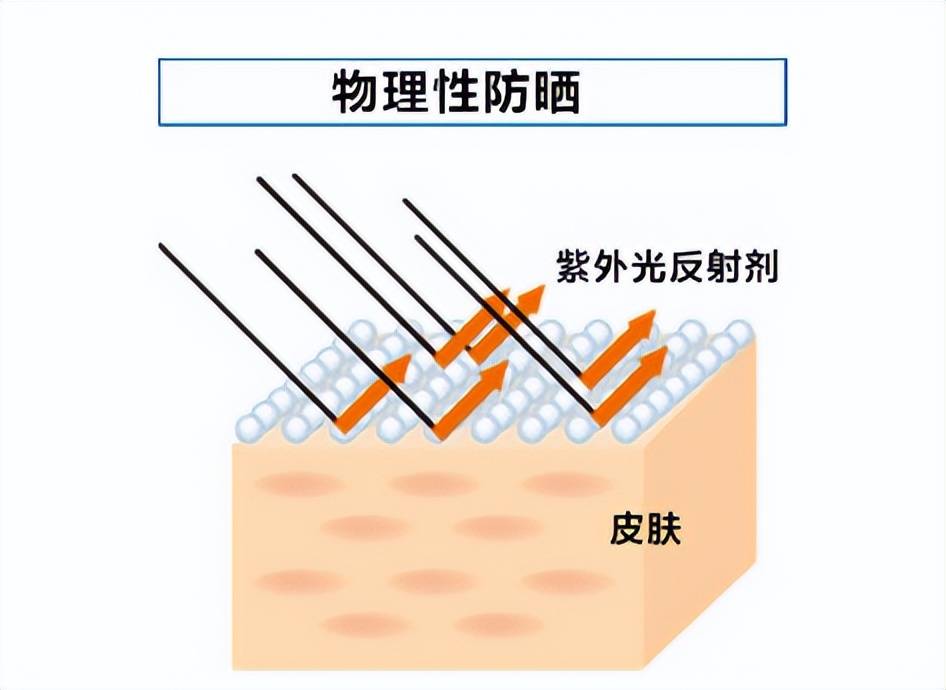 可以咨询导购来选择是以物理防晒剂为主的还是以化学防晒剂为主的产品