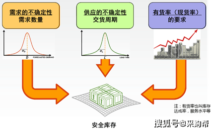 安全库存的设置是个技术活,其实核心就这些_需求_量化_误差