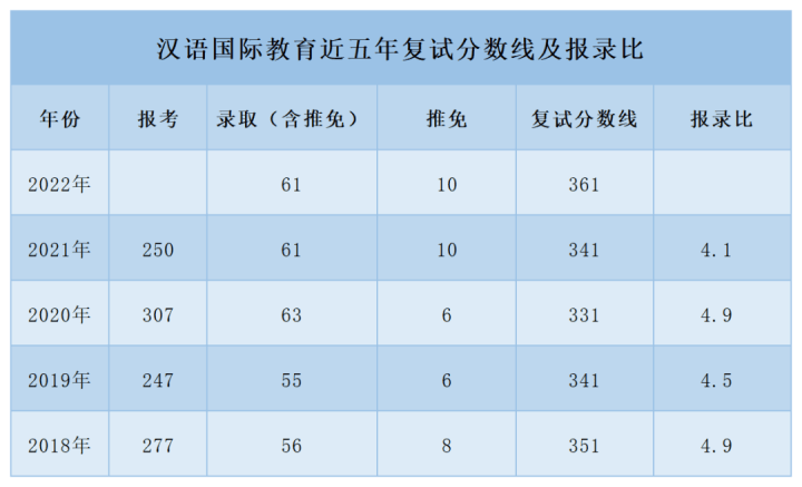 暨南大学汉语国际教育各科考到多少分才有考研上岸的可能