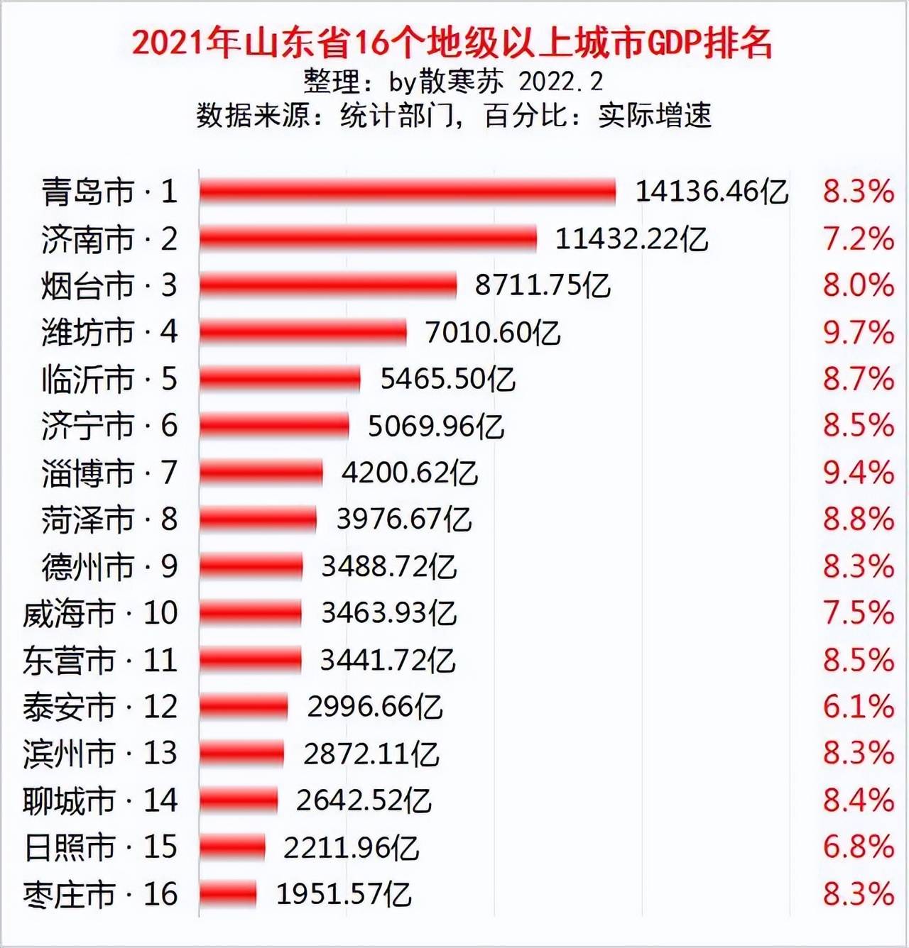 山东这个城市将晋级建成i型大城市未来成为国际化大都市