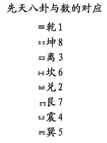 先天八卦:乾(南,坤(北,离(东,坎(西,兑(东南)震(东北,巽(西南)