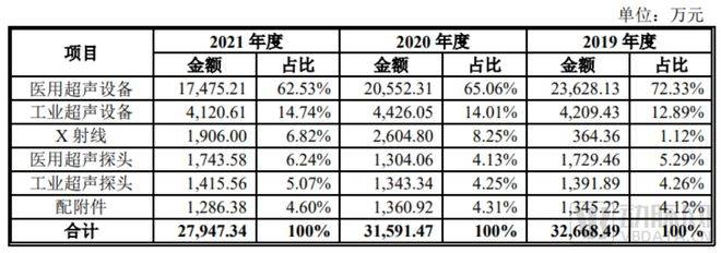 修理工创办的超声鼻主,要上市了_汕头市_医疗_姚锦钟