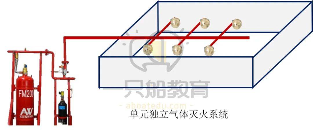 按应用方式:全淹没指在规定的时间内,向防护区喷放设计规定用量的灭火