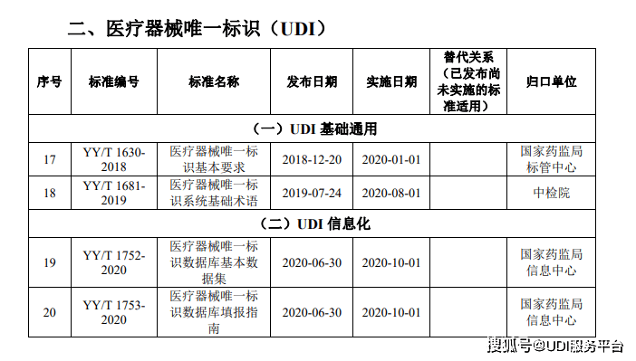 这4项标准内容全部围绕医疗器械唯一标识(udi)展开,对企业实施udi有