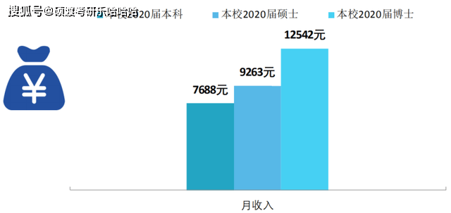 学历越高收入越高这几所大学数据告诉你学历和收入真的有关系