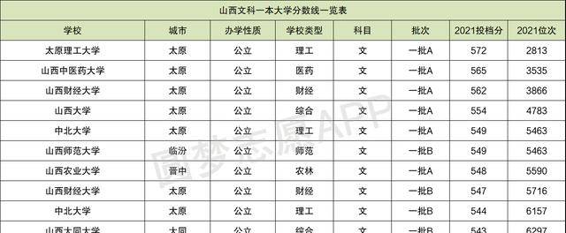 山西省高校录取分数线排名太原理工第三山西大学第五谁第一