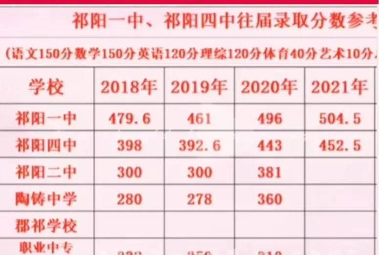 2022年中考,永州三大名校的最低录取分数线是:祁阳一中538分,永州四中