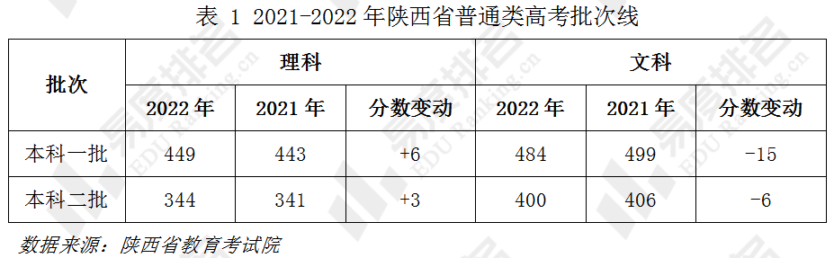 20212022年陕西省高考一分一段及省控线分析理科二本科线上人数上升