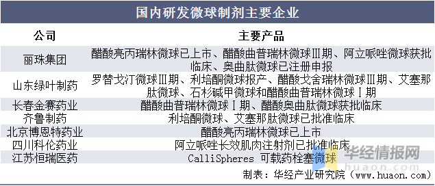 中国微球制剂行业竞争格局分析及未来发展趋势预测报告_企业_分析