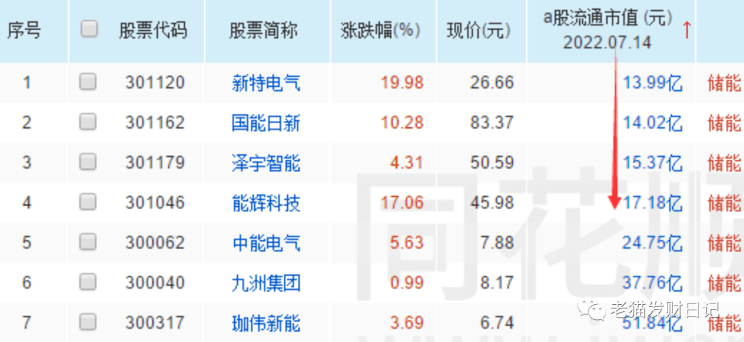 泽宇智能301179储能光伏次新新特电气的补涨首选