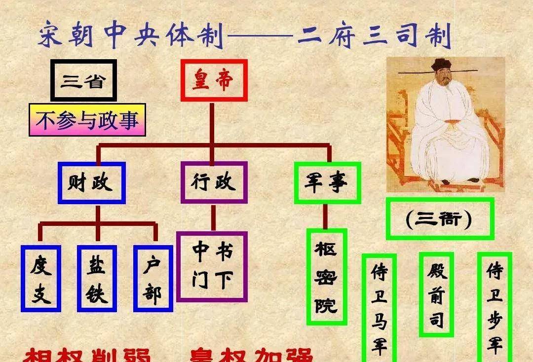 宰相职位只有赵普一人,为了防止赵普擅权,赵匡胤将宰相权力一分为三