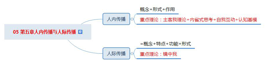 原创传播学教程重点拿捏全书重点框架图助你新传考研