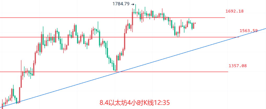 以太坊行情分析兜兜转转行情又回到了昨日发文点附近,那么具体盘口有