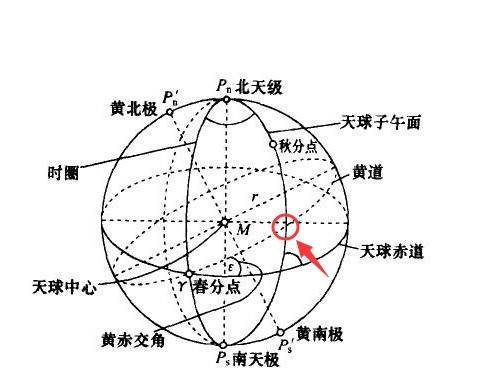 大六壬天文结构详论_太阳_黄道上_坐标系