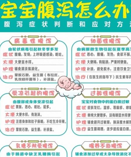 腹泻引起原因以及对策:细菌,病毒性腹泻症状:腹痛,发烧,上呼吸道感染