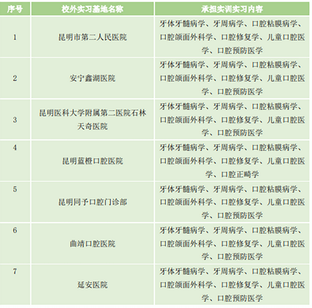 实习的校外实习基地10余家,包括五华区人民医院,昆明市第二人民医院