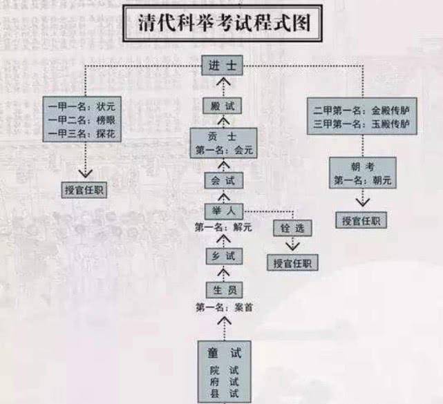 也开始显露他的弊端:科举考试不仅开始实行八股取士,考试内容也只局限