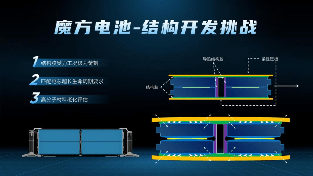 上汽工程师表示,魔方电池采用柔性约束的方式,结构主要是通过上下两层